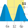 Ceylon tide chart for Sunday, June 11, 2023