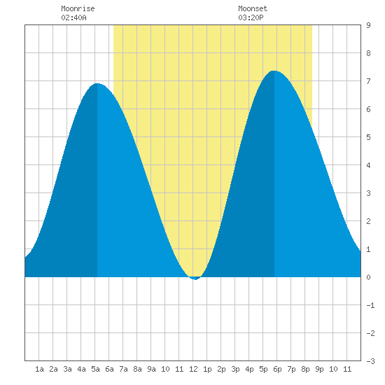 Ceylon tide chart for Monday, June 12, 2023