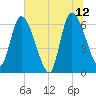Ceylon tide chart for Monday, June 12, 2023