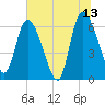 Ceylon tide chart for Tuesday, June 13, 2023