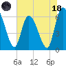 Ceylon tide chart for Sunday, June 18, 2023
