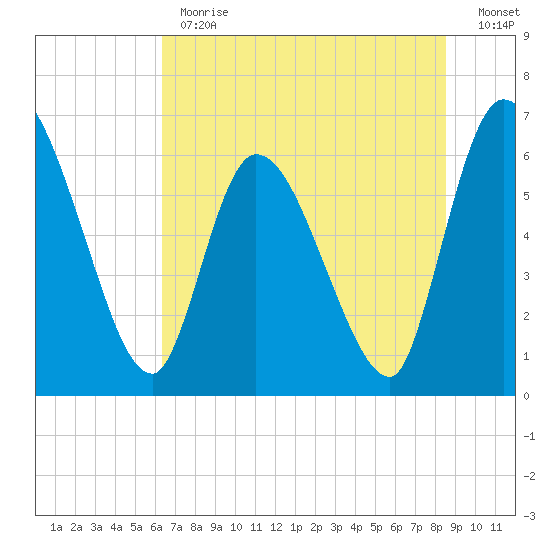 Ceylon tide chart for Monday, June 19, 2023