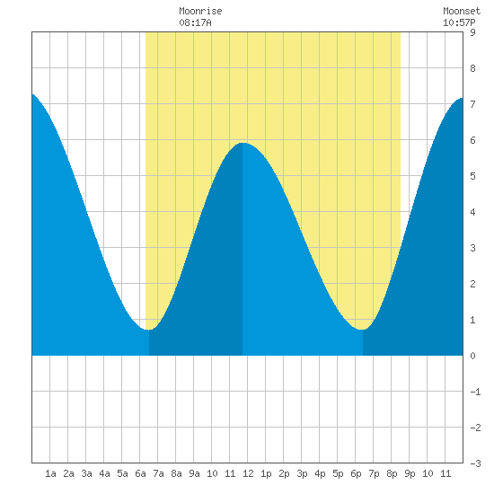 Ceylon tide chart for Tuesday, June 20, 2023