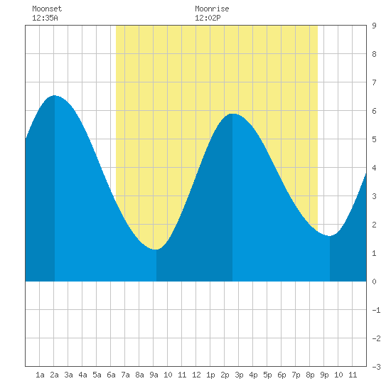 Ceylon tide chart for Saturday, June 24, 2023