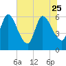 Ceylon tide chart for Sunday, June 25, 2023