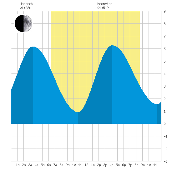 Ceylon tide chart for Monday, June 26, 2023