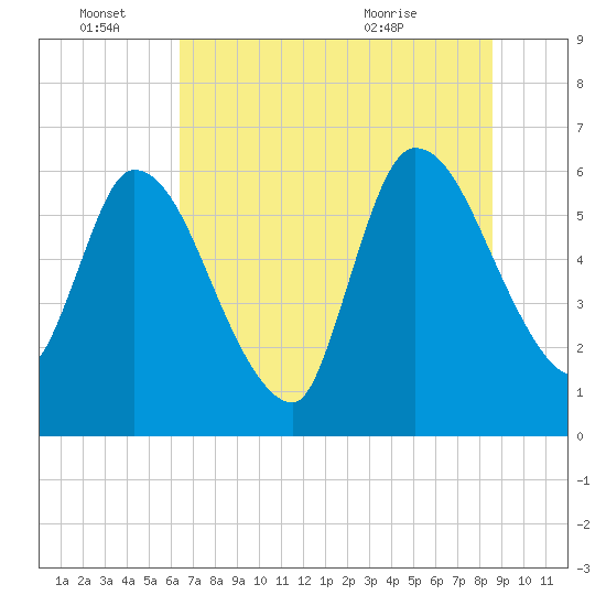 Ceylon tide chart for Tuesday, June 27, 2023