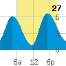Ceylon tide chart for Tuesday, June 27, 2023