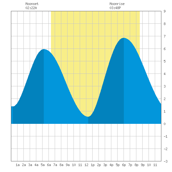 Ceylon tide chart for Wednesday, June 28, 2023