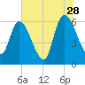 Ceylon tide chart for Wednesday, June 28, 2023