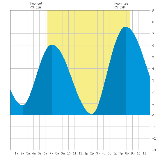 Ceylon tide chart for Friday, June 30, 2023