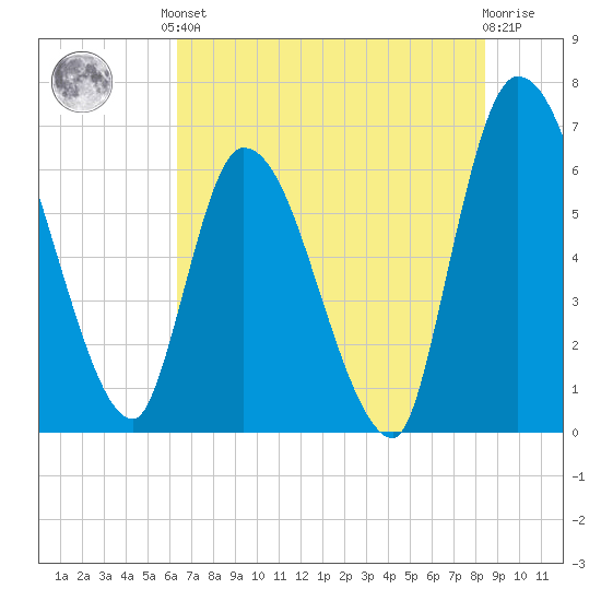Ceylon tide chart for Saturday, June 3, 2023