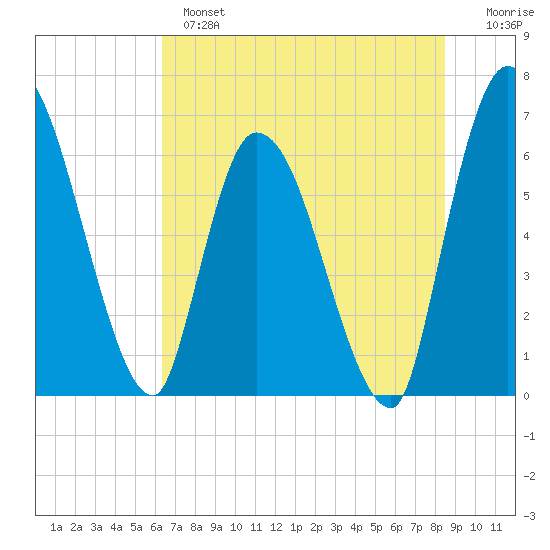 Ceylon tide chart for Monday, June 5, 2023
