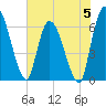 Ceylon tide chart for Monday, June 5, 2023