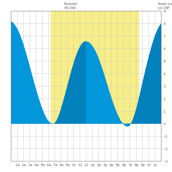 Ceylon tide chart for Tuesday, June 6, 2023