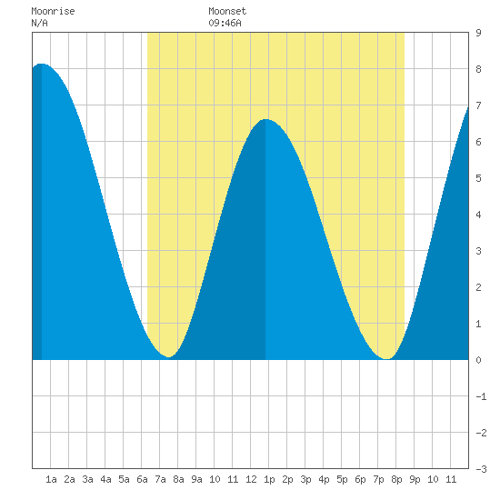 Ceylon tide chart for Wednesday, June 7, 2023