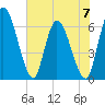 Ceylon tide chart for Wednesday, June 7, 2023