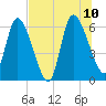 Ceylon tide chart for Monday, July 10, 2023