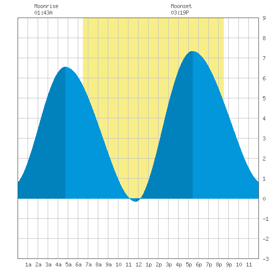 Ceylon tide chart for Tuesday, July 11, 2023
