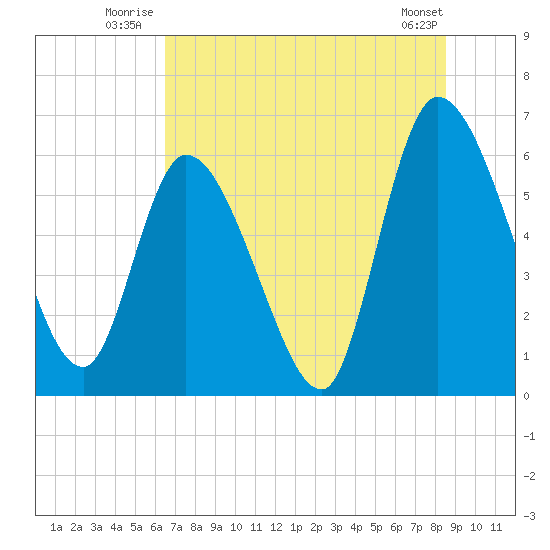 Ceylon tide chart for Friday, July 14, 2023