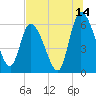 Ceylon tide chart for Friday, July 14, 2023