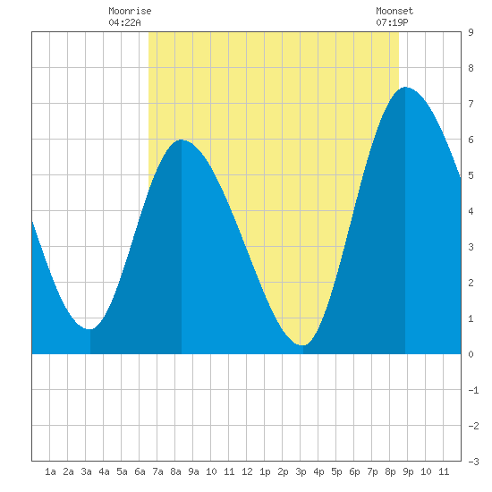 Ceylon tide chart for Saturday, July 15, 2023