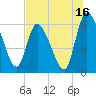 Ceylon tide chart for Sunday, July 16, 2023