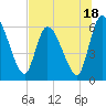 Ceylon tide chart for Tuesday, July 18, 2023