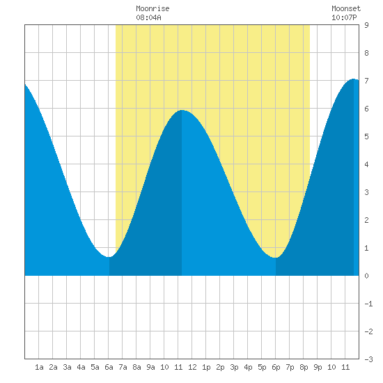 Ceylon tide chart for Wednesday, July 19, 2023