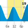 Ceylon tide chart for Wednesday, July 19, 2023