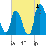 Ceylon tide chart for Saturday, July 1, 2023