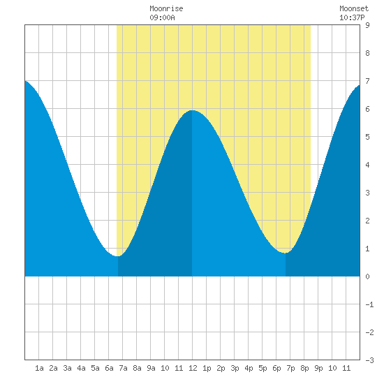 Ceylon tide chart for Thursday, July 20, 2023