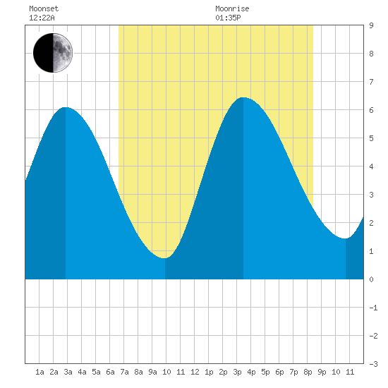 Ceylon tide chart for Tuesday, July 25, 2023