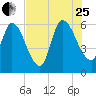 Ceylon tide chart for Tuesday, July 25, 2023