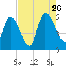 Ceylon tide chart for Wednesday, July 26, 2023
