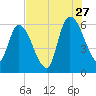 Ceylon tide chart for Thursday, July 27, 2023