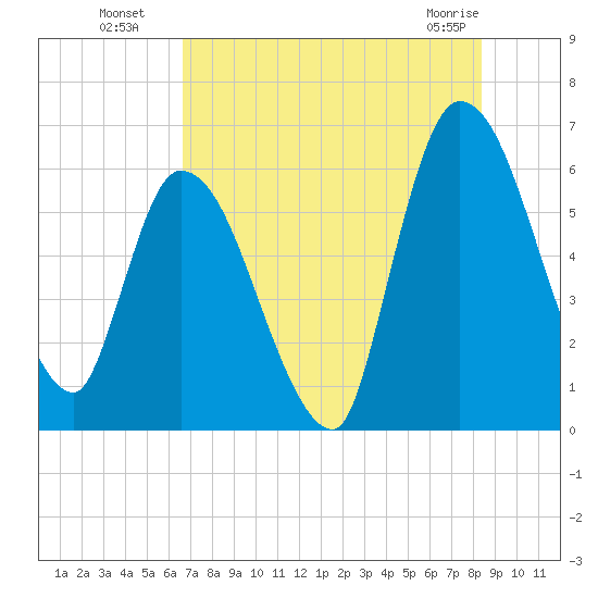 Ceylon tide chart for Saturday, July 29, 2023