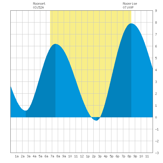 Ceylon tide chart for Sunday, July 30, 2023