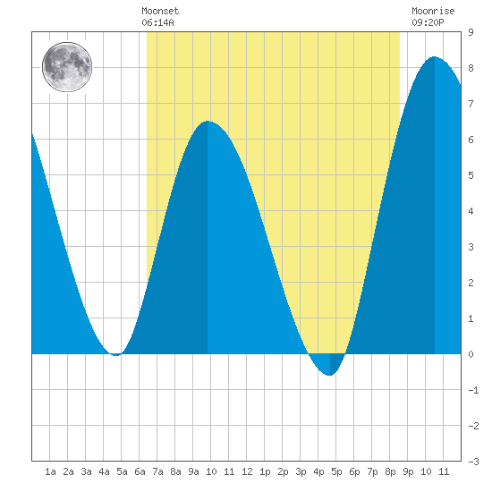 Ceylon tide chart for Monday, July 3, 2023