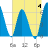 Ceylon tide chart for Tuesday, July 4, 2023