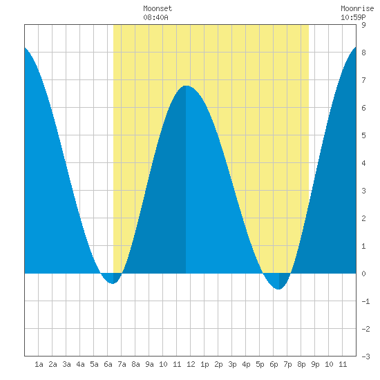 Ceylon tide chart for Wednesday, July 5, 2023