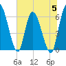 Ceylon tide chart for Wednesday, July 5, 2023