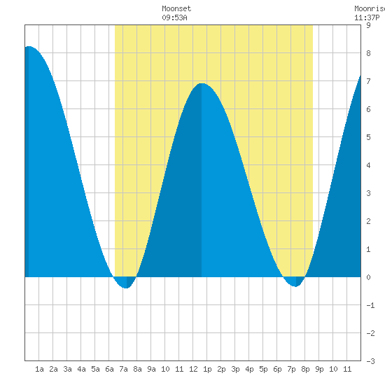 Ceylon tide chart for Thursday, July 6, 2023