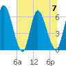 Ceylon tide chart for Friday, July 7, 2023