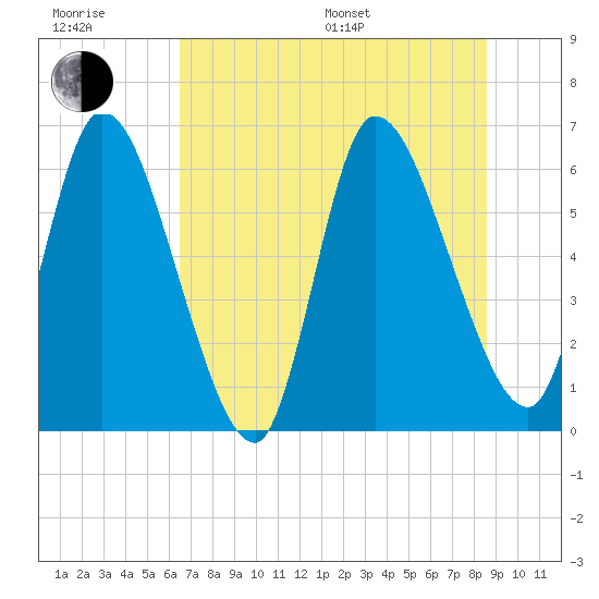 Ceylon tide chart for Sunday, July 9, 2023