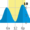 Ceylon tide chart for Thursday, August 10, 2023