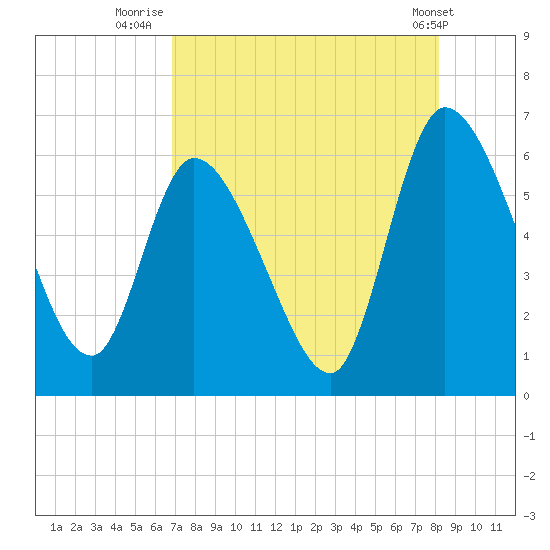 Ceylon tide chart for Sunday, August 13, 2023