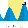 Ceylon tide chart for Sunday, August 13, 2023