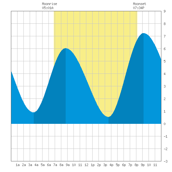 Ceylon tide chart for Monday, August 14, 2023