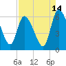 Ceylon tide chart for Monday, August 14, 2023